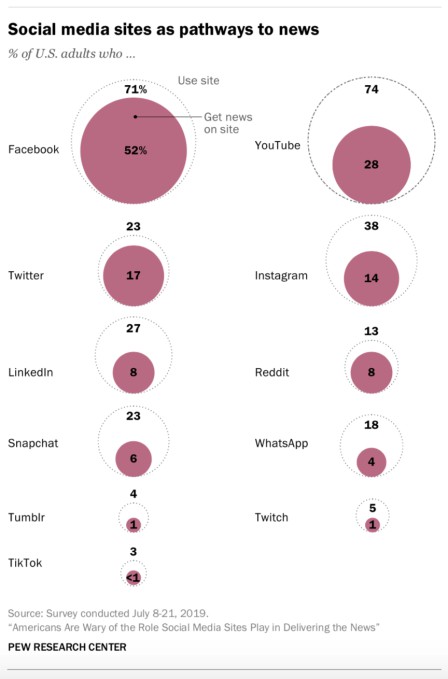 bad news facebook leads in news consumption among social feeds but most dont trust it says pew
