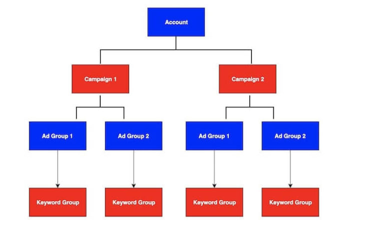 how to create a great ppc campaign structure