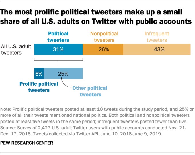 just 6 of us adults on twitter account for 73 of political tweets and they disapprove of trump