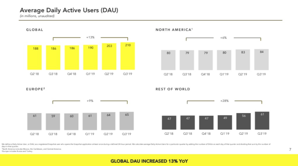 snapchat beats in q3 adding 7m users revenue up 50