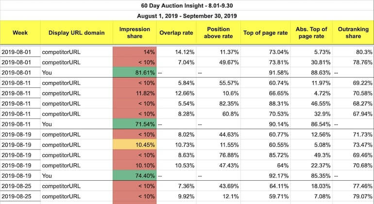 the 3 search campaign analyses you need to run