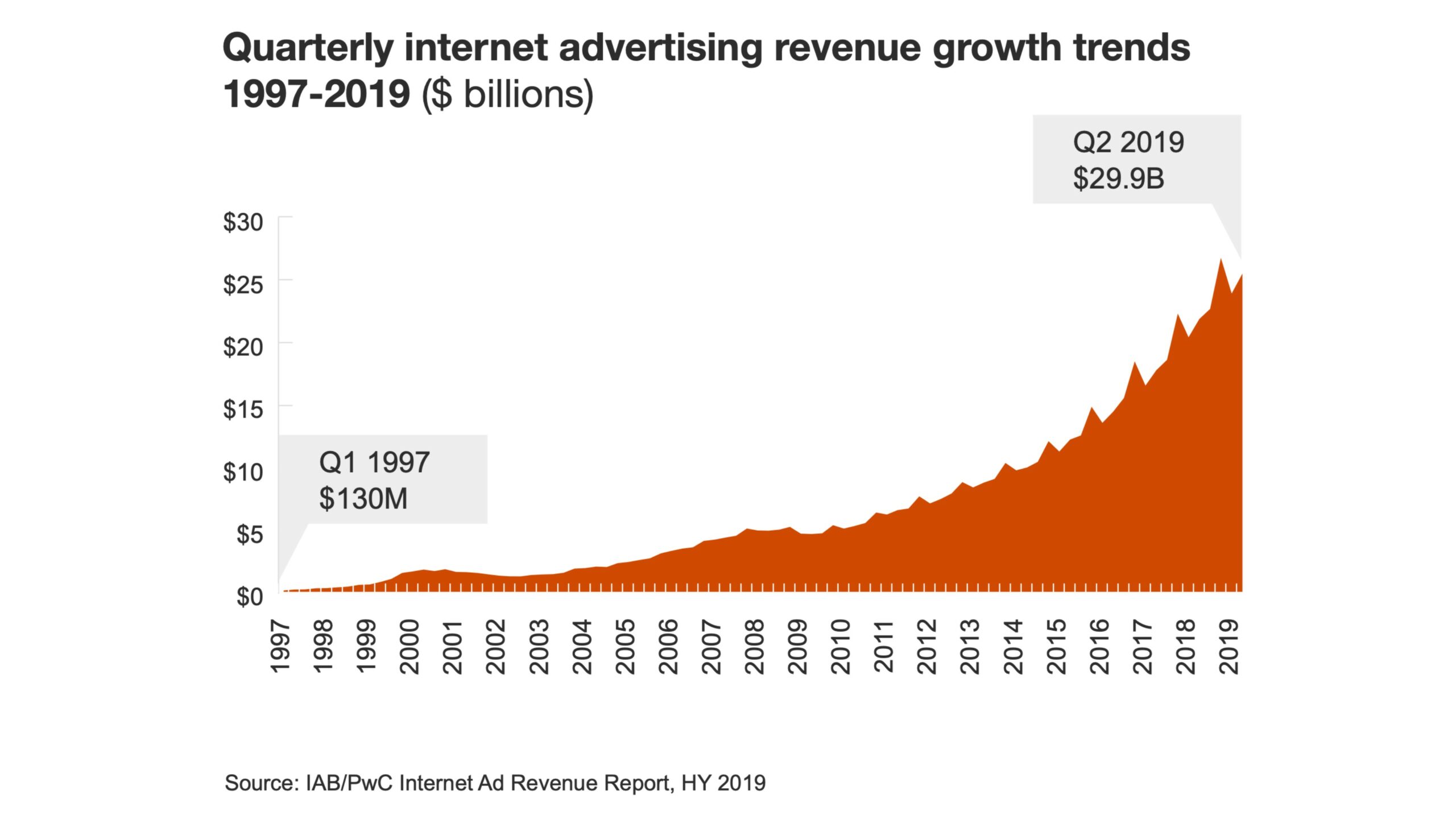 u s digital advertising revenues reach 57 9 billion on the first half of 2019 scaled