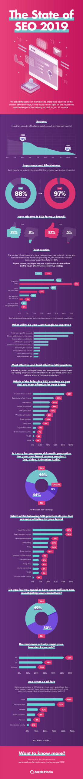 30 seo stats from 2019 to guide your strategy in 2020 and beyond infographic scaled
