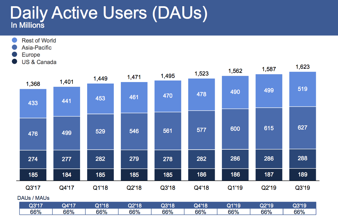 facebook shares rise on strong q3 users up 2 to 2 45b