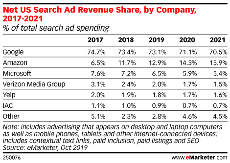 google continues to command a significant share of search ad revenue via mattgsouthern