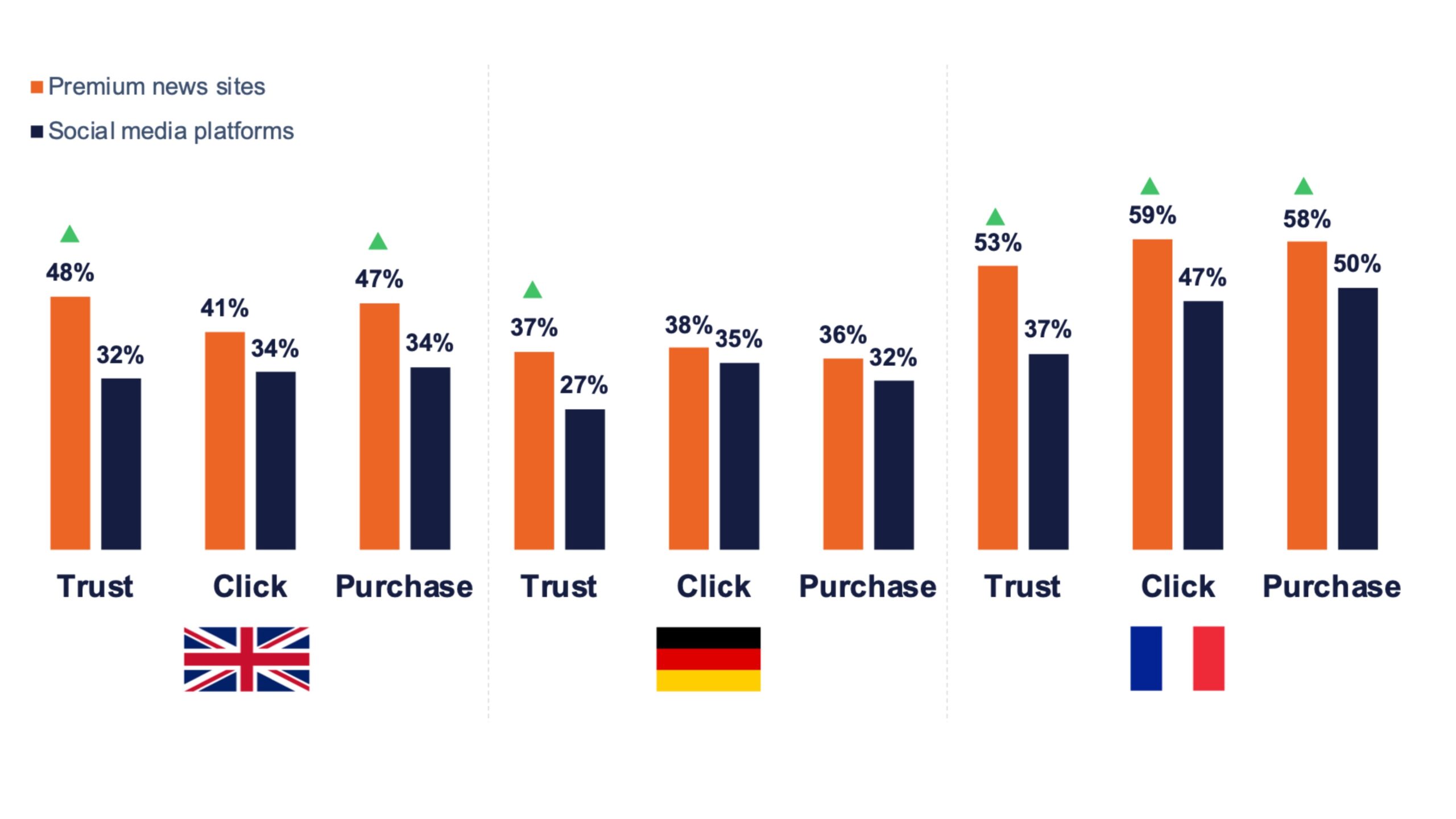 native ads more likely to be trusted than social ads in europe study finds scaled