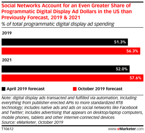 paid social performs better than expected this year new report says via mattgsouthern