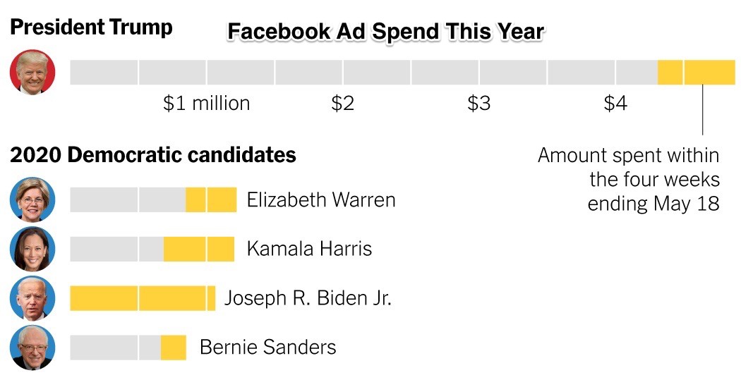 zuckerberg defends politician ads that will be 0 5 of 2020 revenue