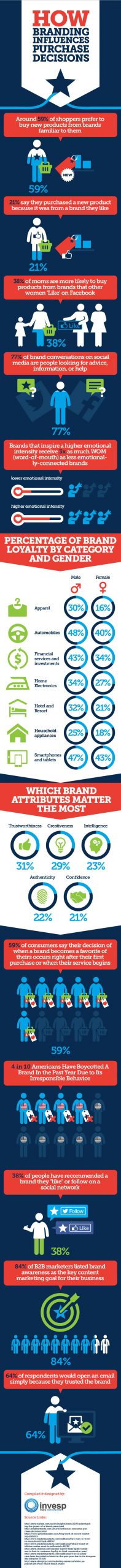 32 ecommerce stats to show how branding influences purchase decisions infographic scaled 1