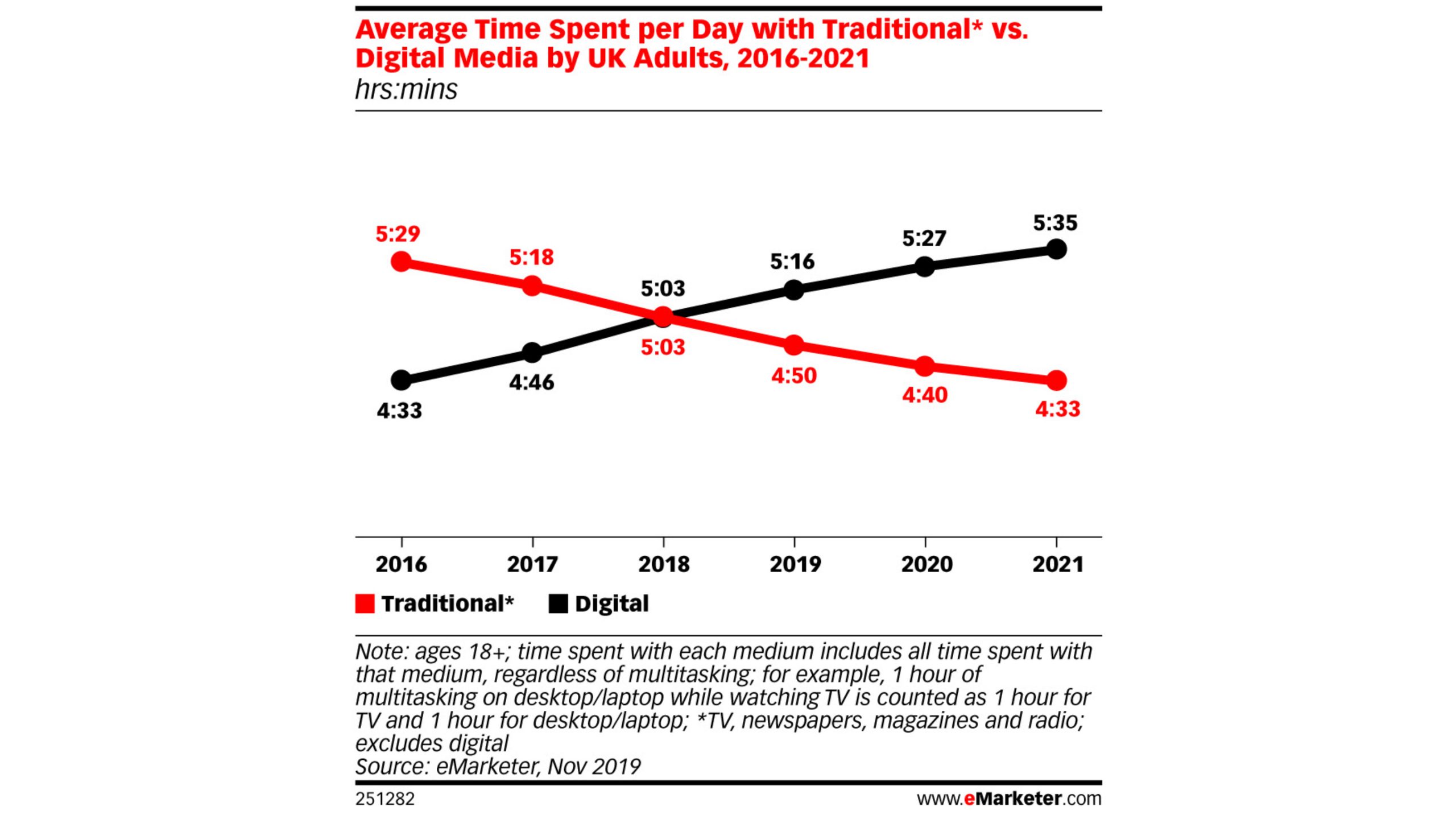 uk adults spent more time with digital media than with traditional media for the first time in the uk scaled 1