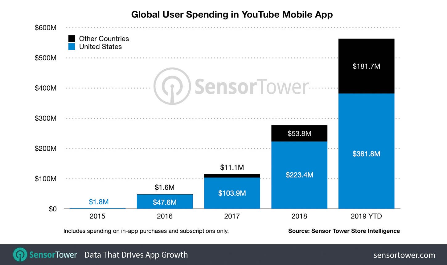 youtube grosses 1 billion in lifetime revenue from in app subscriptions