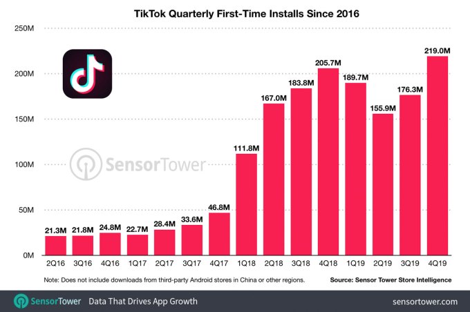 44 of tiktoks all time downloads were in 2019 but app hasnt figured out monetization