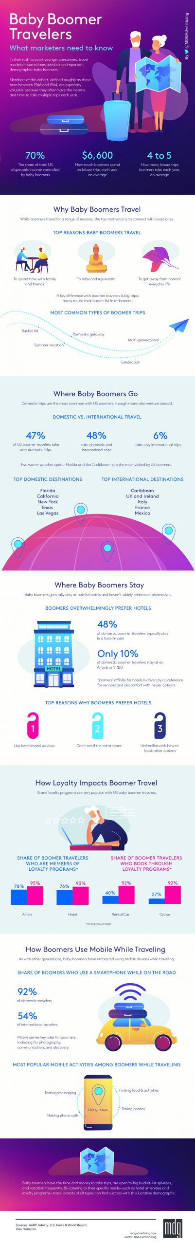 baby boomer travelers what marketers need to know infographic scaled 1