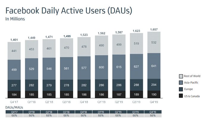 facebook climbs to 2 5 billion monthly active users but rising costs impede income growth