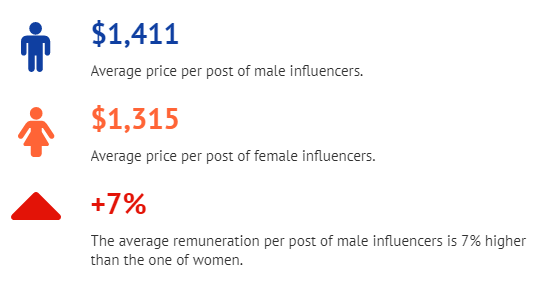new report finds pay gap disparity between male and female influencers on instagram