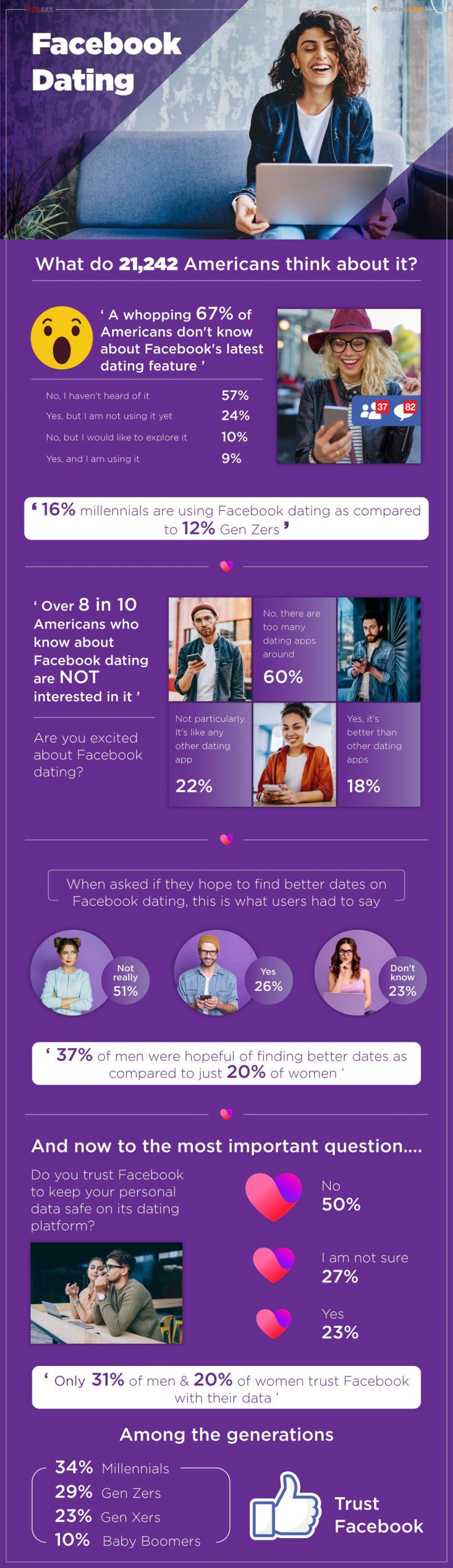 study finds various concerns with facebook dating in the us infographic scaled 1