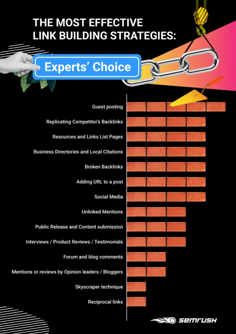 the most effective off page seo techniques to improve your google rankings infographic