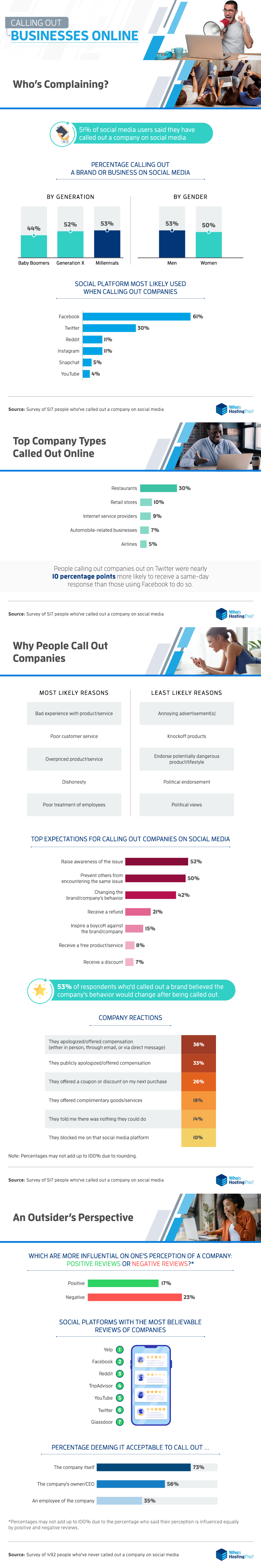 whos complaining and what are the most common reasons for calling out businesses on social infographic