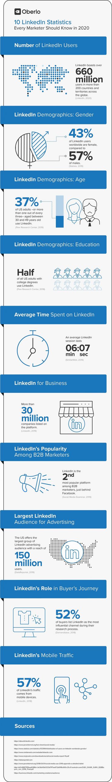 10 linkedin stats to guide your social media marketing strategy in 2020 infographic scaled 1