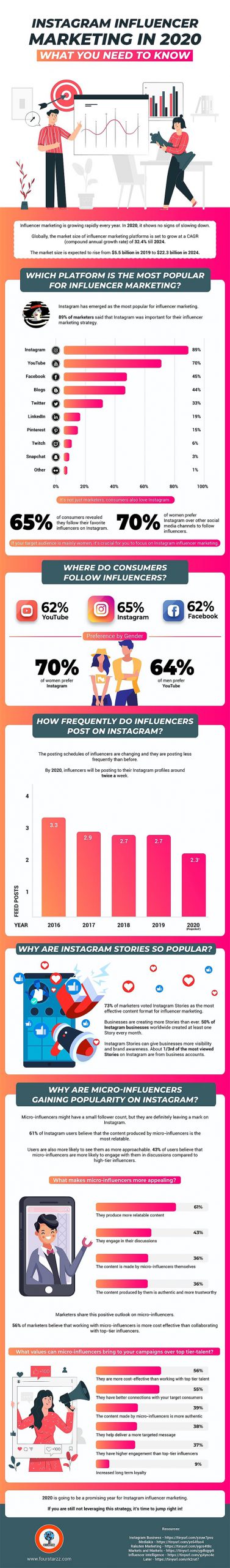 40 instagram influencer marketing stats to guide your strategy in 2020 infographic scaled 1