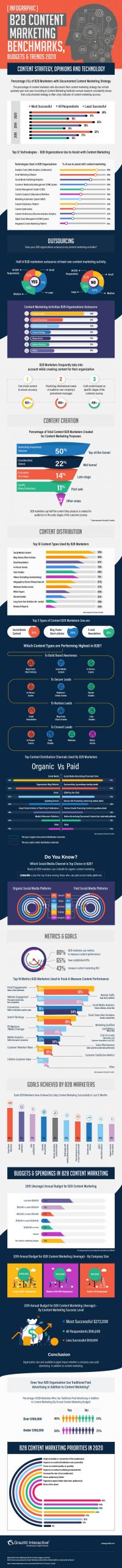 b2b content marketing benchmarks budgets and trends 2020 infographic scaled 1