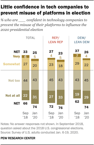 new report shows that 74 of people dont believe tech platforms will be able to stop political manipulation