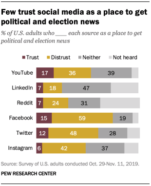 new report shows universal distrust in social media as a news source