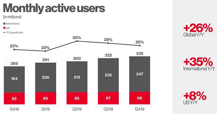 pinterest reaches 335 million active users surpasses 1 billion in revenue in 2019