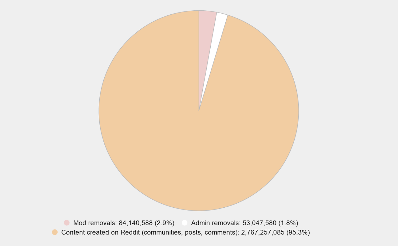 reddit releases 2019 transparency report