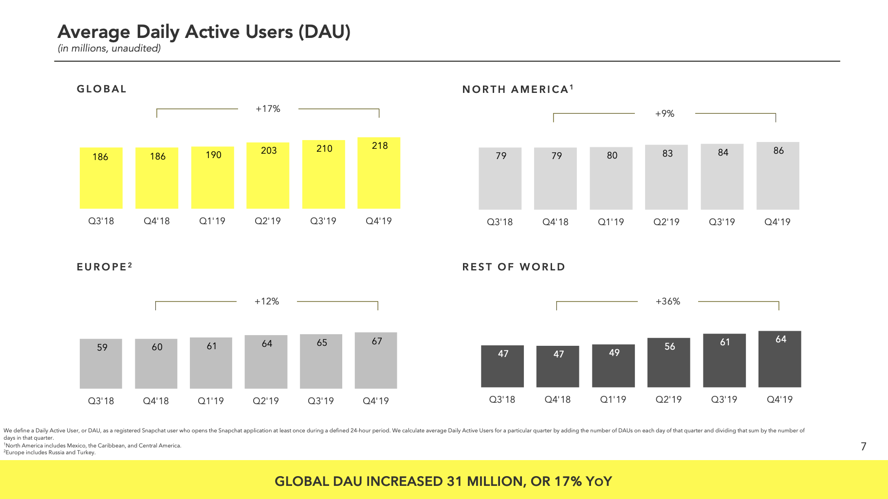 snapchat hits 218m users but big q4 losses sink share price