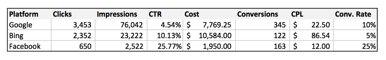 tips for easier ppc analysis