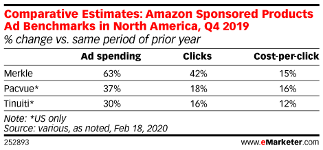 amazon sponsored product ads are rising in price new report says via mattgsouthern