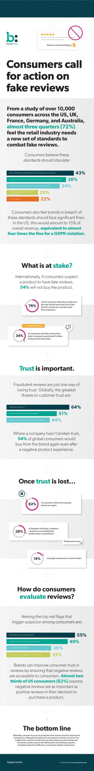 consumers call for action on fake reviews infographic scaled 1