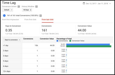 from last click to position based an attribution test