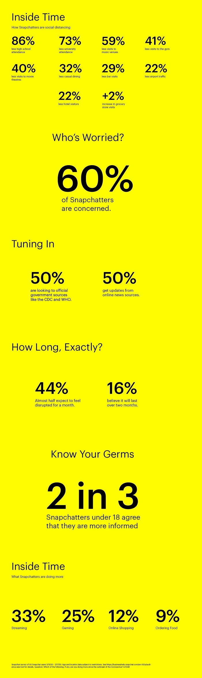 snapchat surveys users on their covid 19 concerns infographic