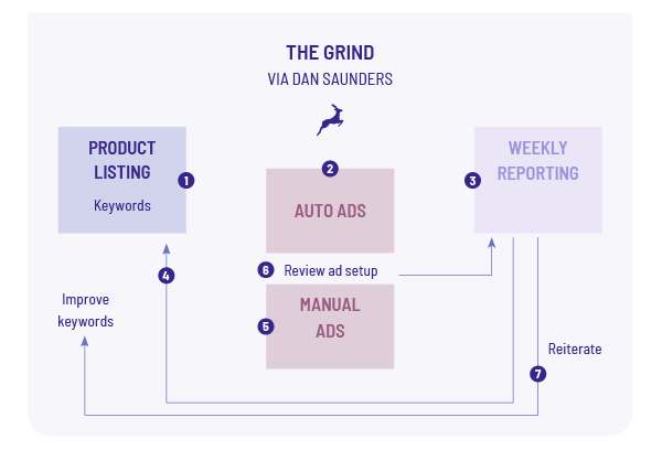 the grind how to rank higher on amazon