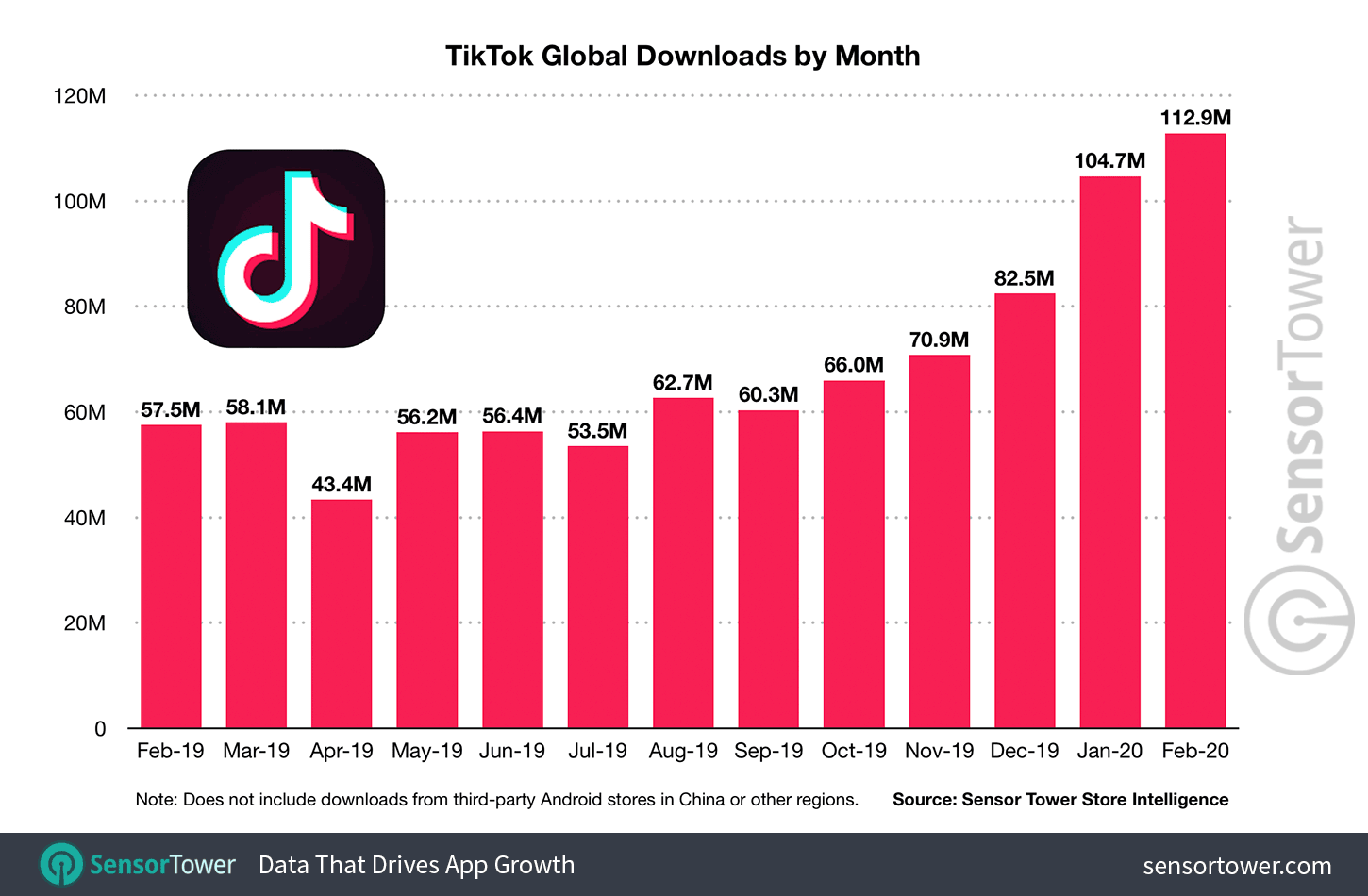 tiktok continues to gain momentum but challenges remain in maximizing the apps growth