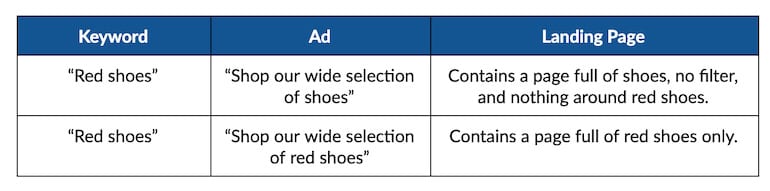 3 connections between paid search and cro