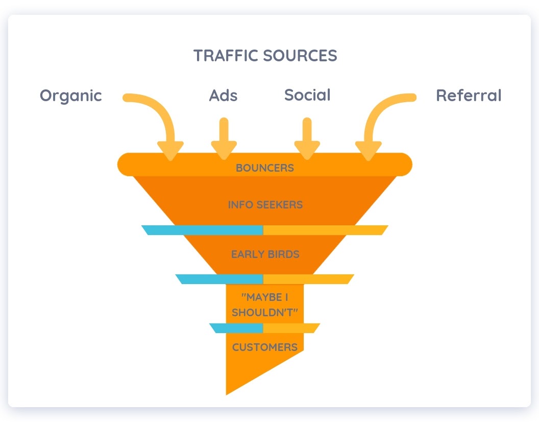 7 effective ways to optimize your e commerce conversion funnel
