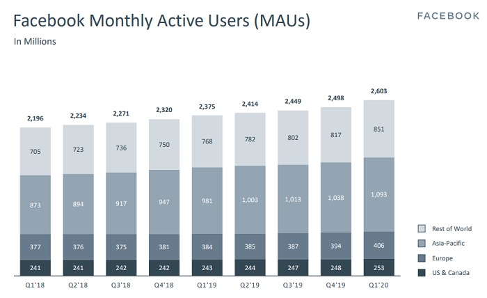 facebook closes in on new milestone of 3 billion total users across its platforms