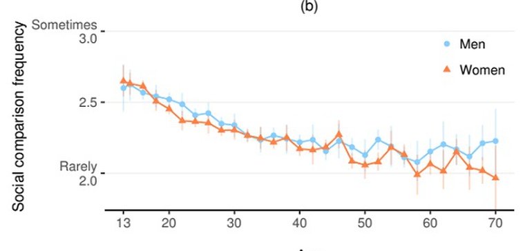 facebook shares new data on the psychological impacts of social comparison and how it can be reduced