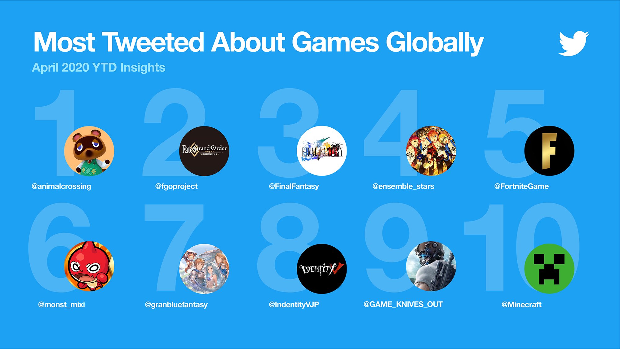 new twitter data underlines the emergence of gaming and marketers need to take note