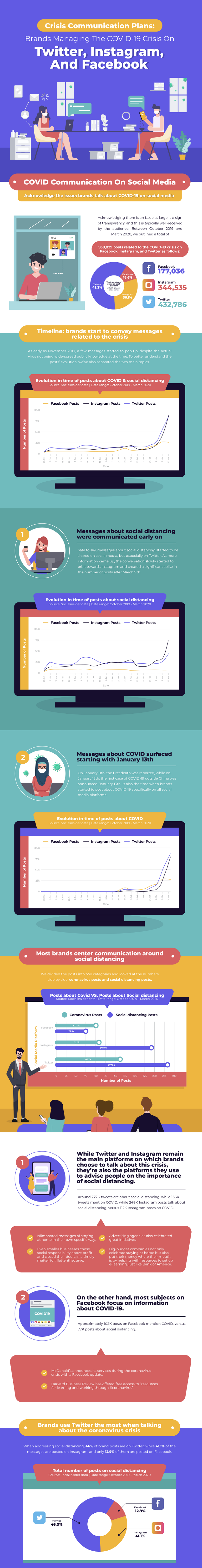 the evolving discussion around covid 19 and how brands have responded infographic