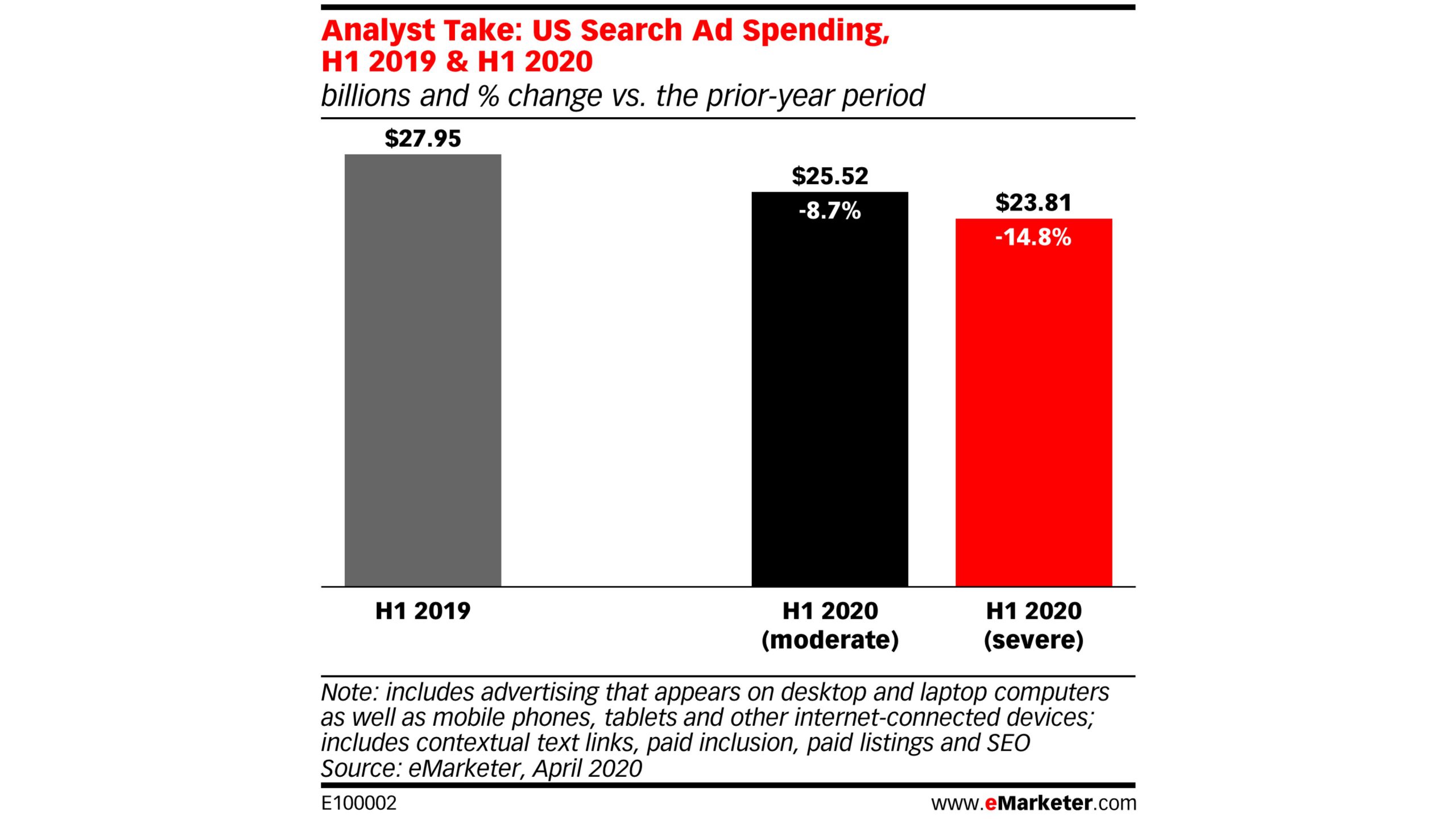 us spending on search advertising to decline over 20 this quarter emarketer forecasts scaled 1