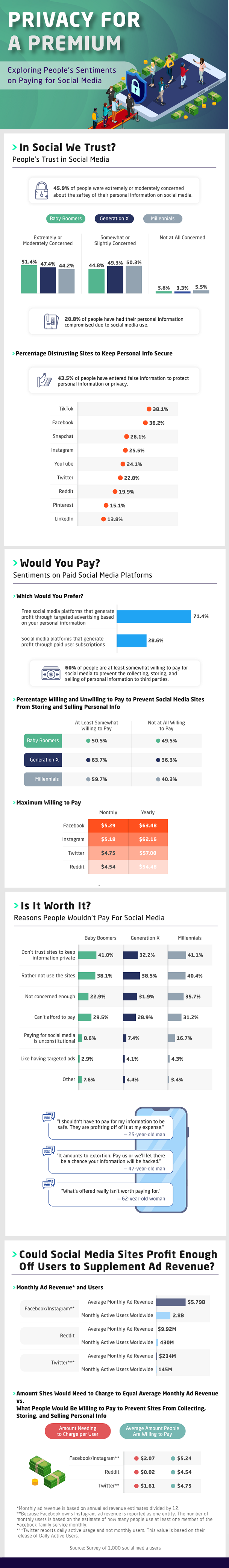 would people pay to use social media platforms to avoid data sharing infographic