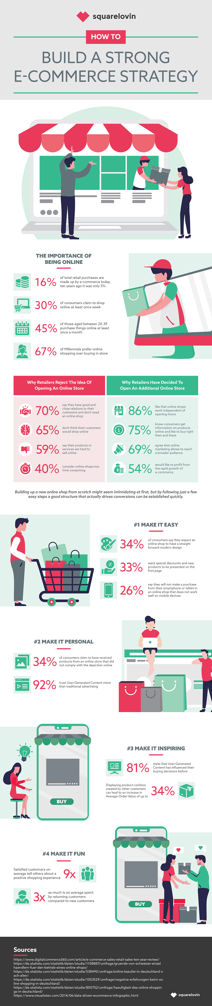 4 steps to build a strong ecommerce strategy infographic