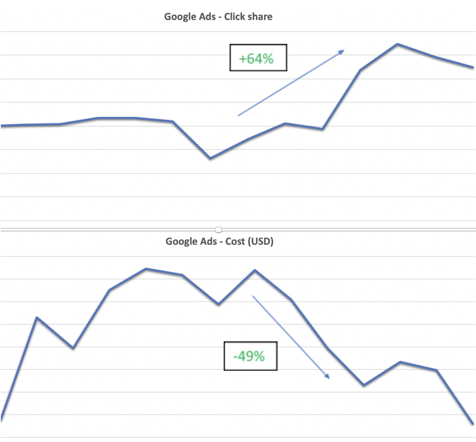 click share vs impression share which one should you care about