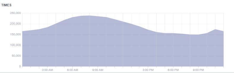 facebook provides tips and a template for an effective content calendar