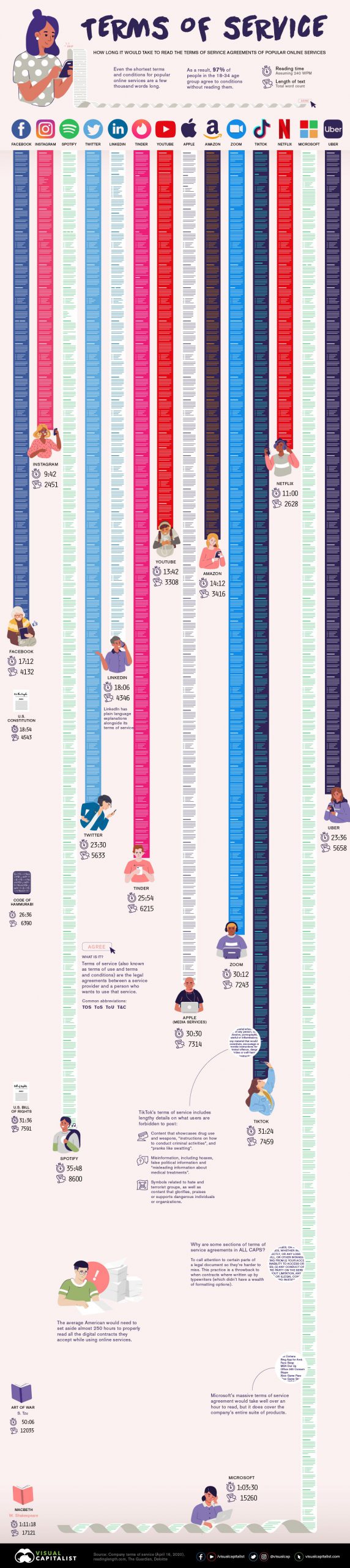how long does it take to read the terms of service for each app infographic scaled 1