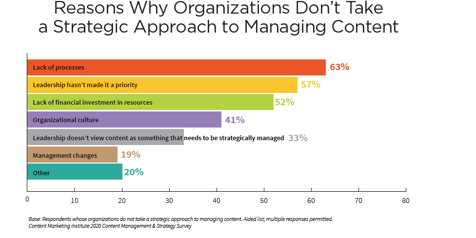 new report reveals key challenges to effective content strategies in large organizations